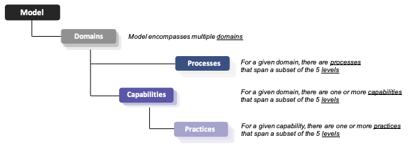 Understanding the different elements of the Cybersecurity Maturity Model Certification (CMMC)